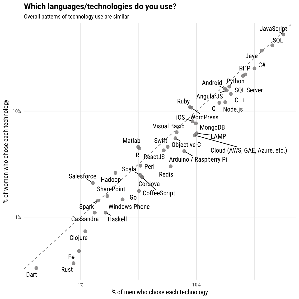 technologies used