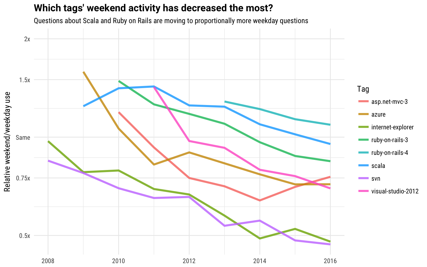 decreasing