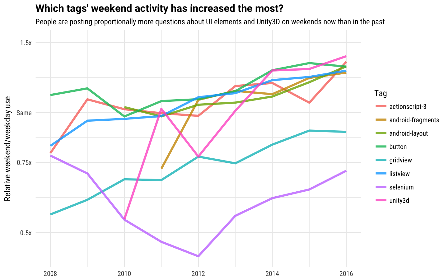 increasing