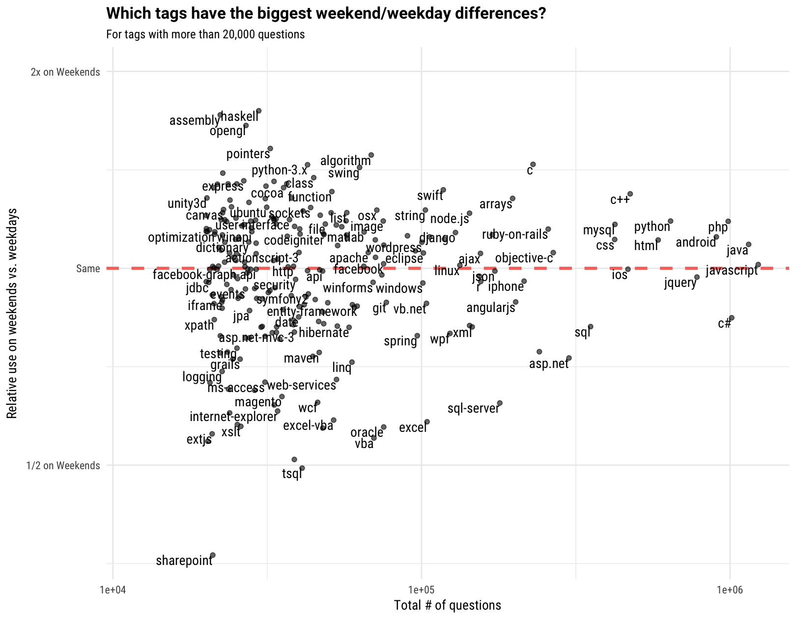 weekday weekend scatterplot