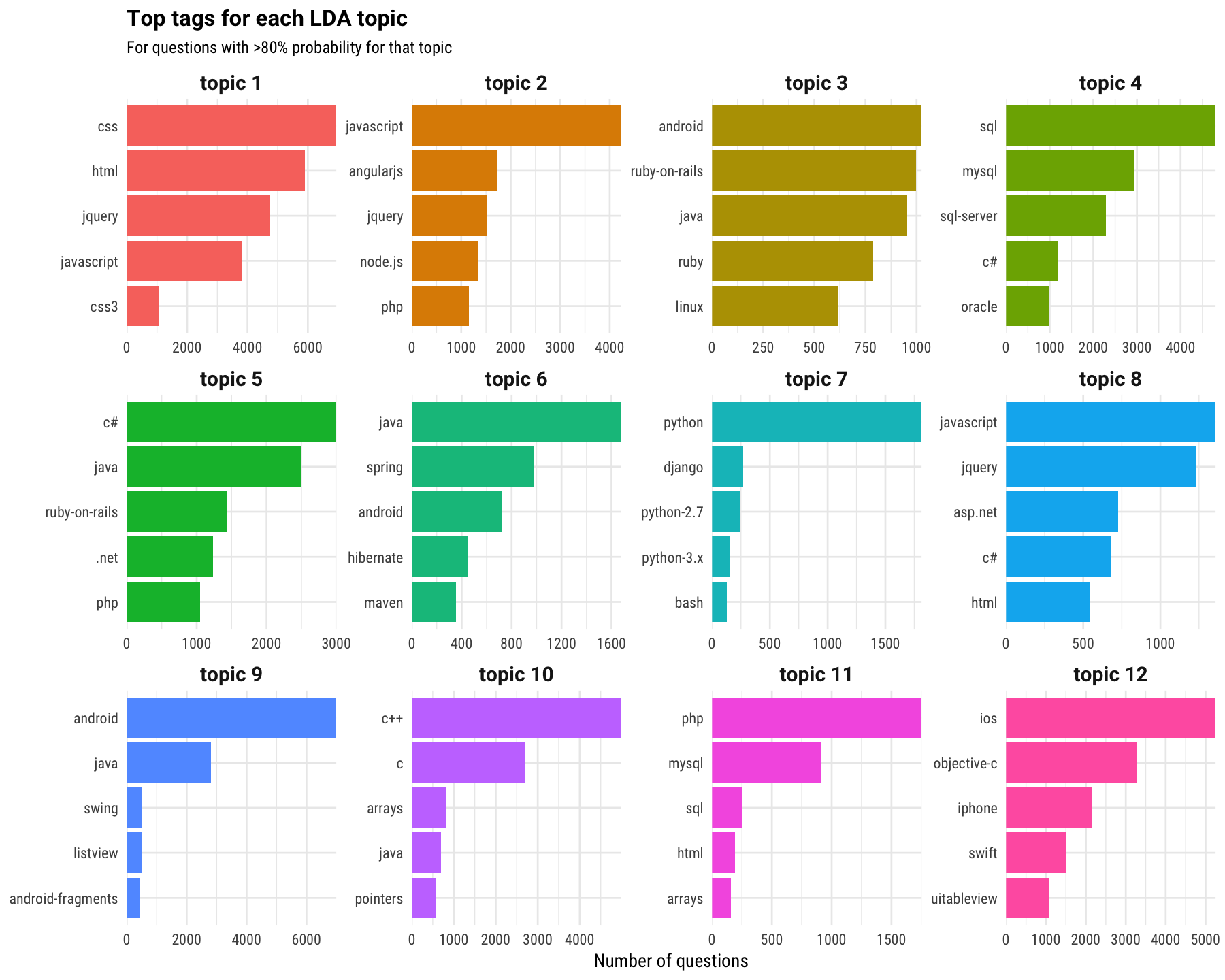 top-tags